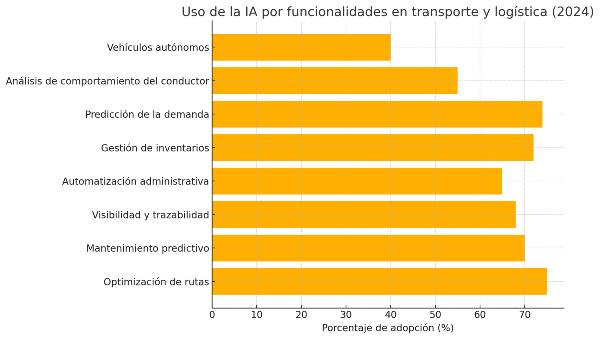 Inteligencia artificial en logistica y transporte