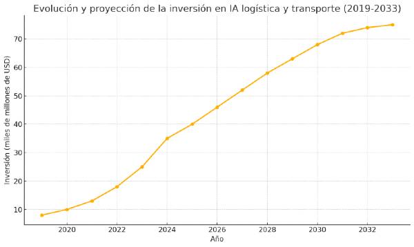 evolución de la IA